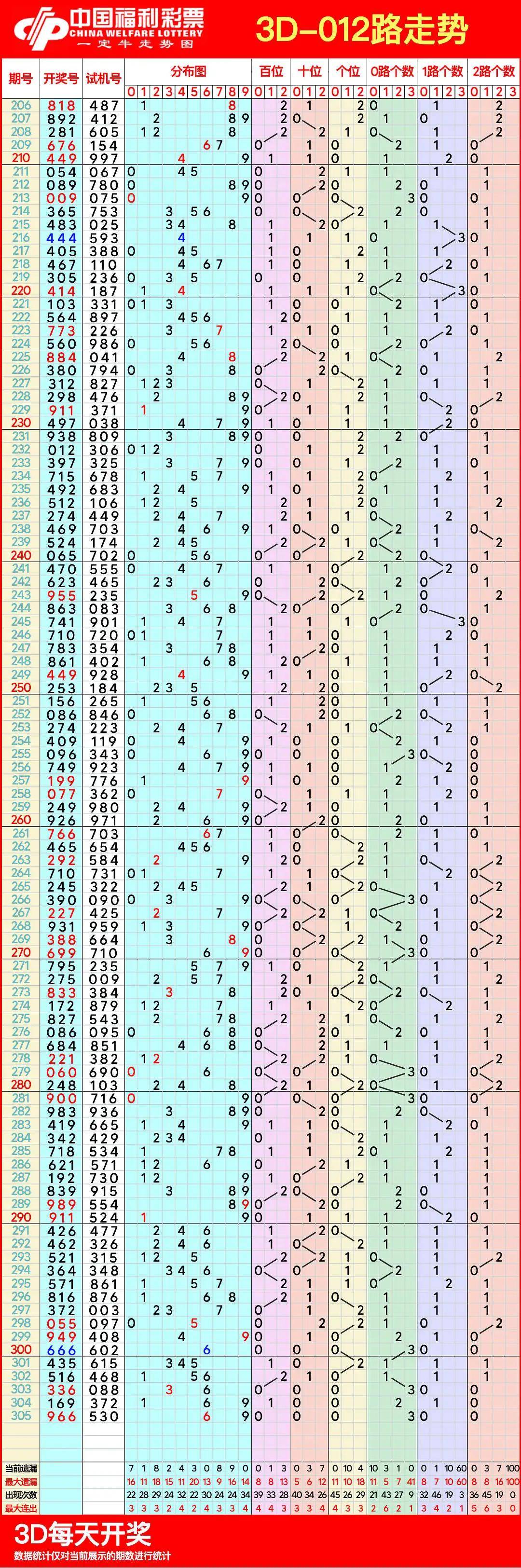探索3D彩票502期走势图，数据背后的奥秘与理性投注策略