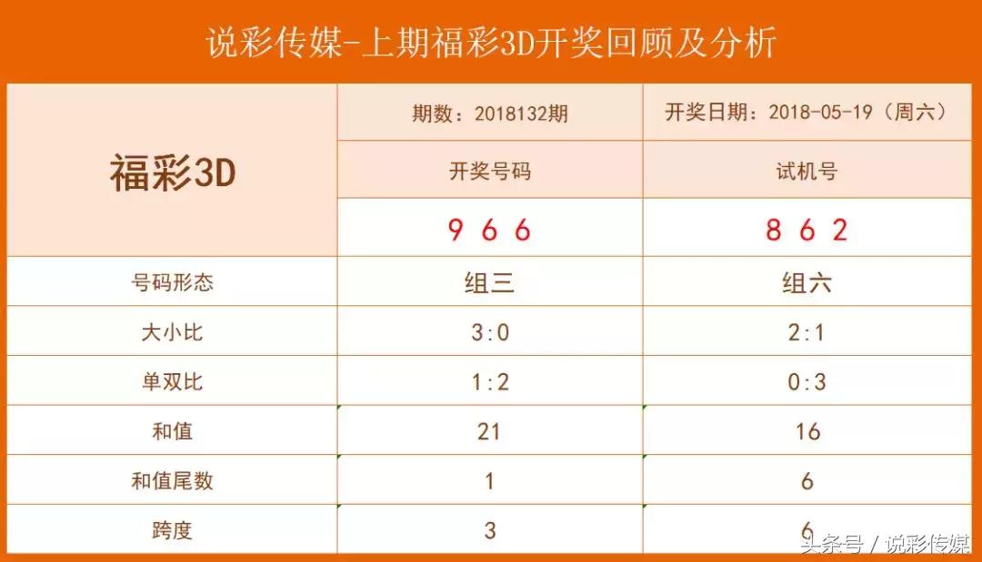今日3D试机号、今天最新金码及解读