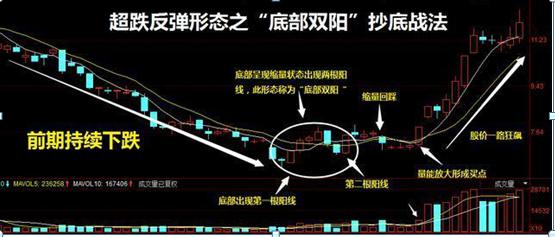 股票的走势图，解读与运用