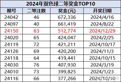 20万众瞩目，揭秘第3期双色球开奖结果