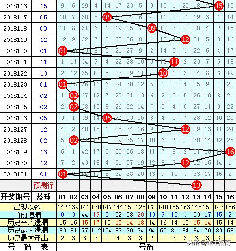 双色球实战分析