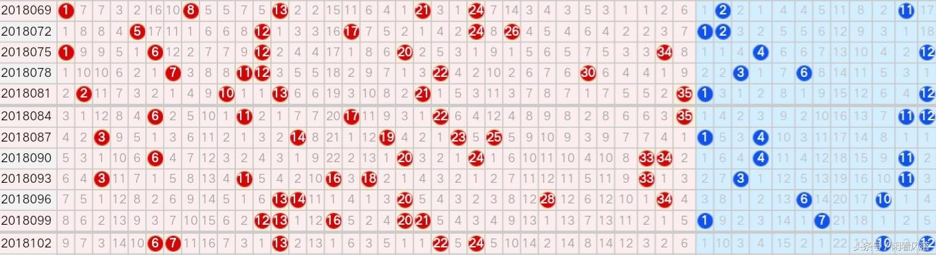 探索大乐透基本走势图，109期新浪数据透视
