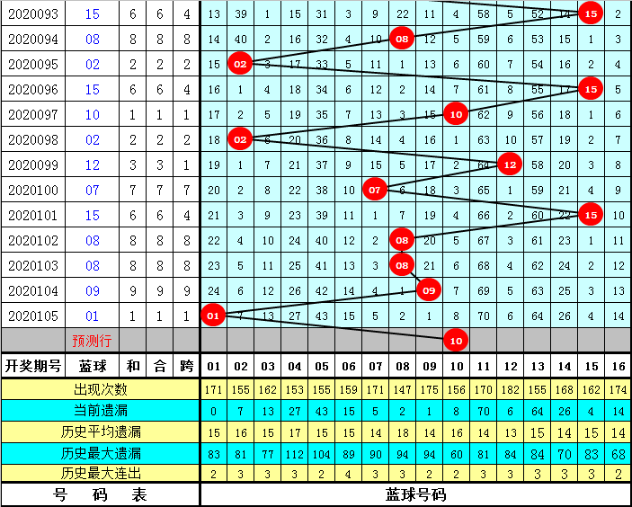 河南23015期双色球选号新策略，揭秘遗漏走势图的力量