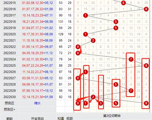 解析大乐透前区七分区走势，最近30期的数据洞察